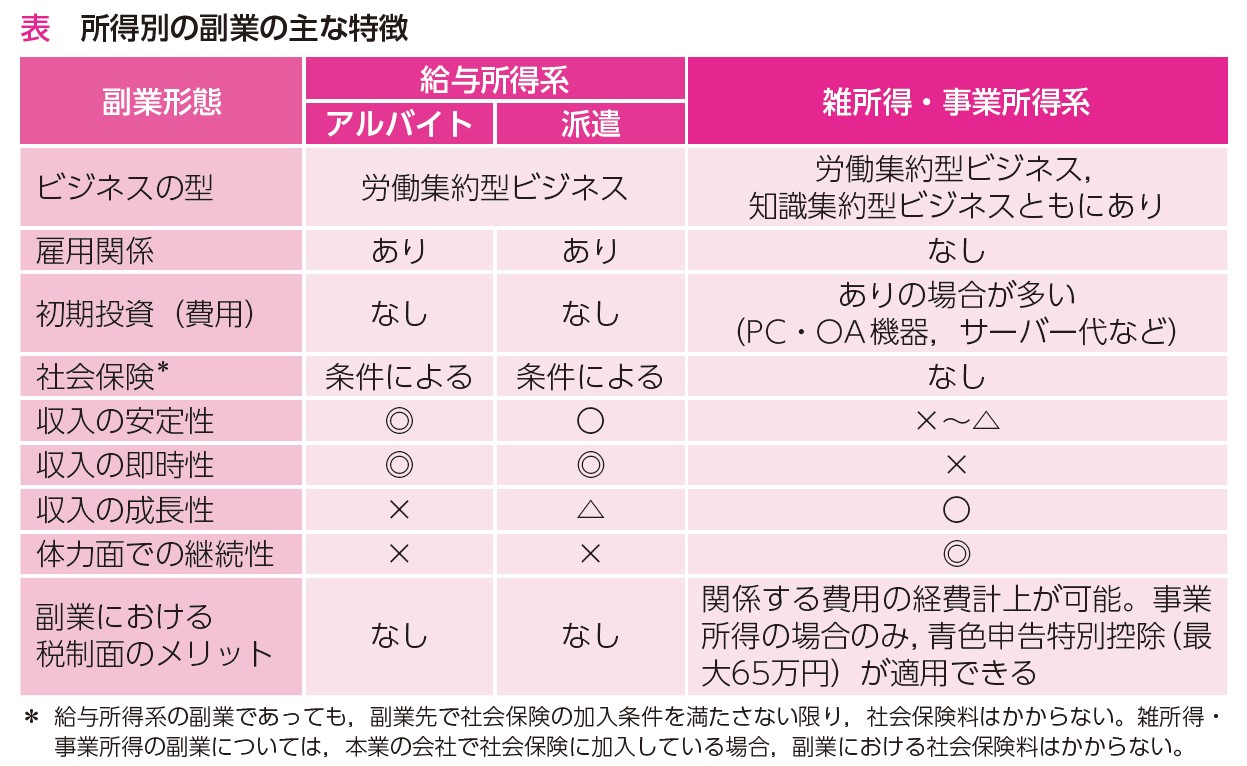 薬剤師の副業は給与所得のバイト・派遣と、業務委託契約・クラウドソーシングの雑所得・事業所得に大別される