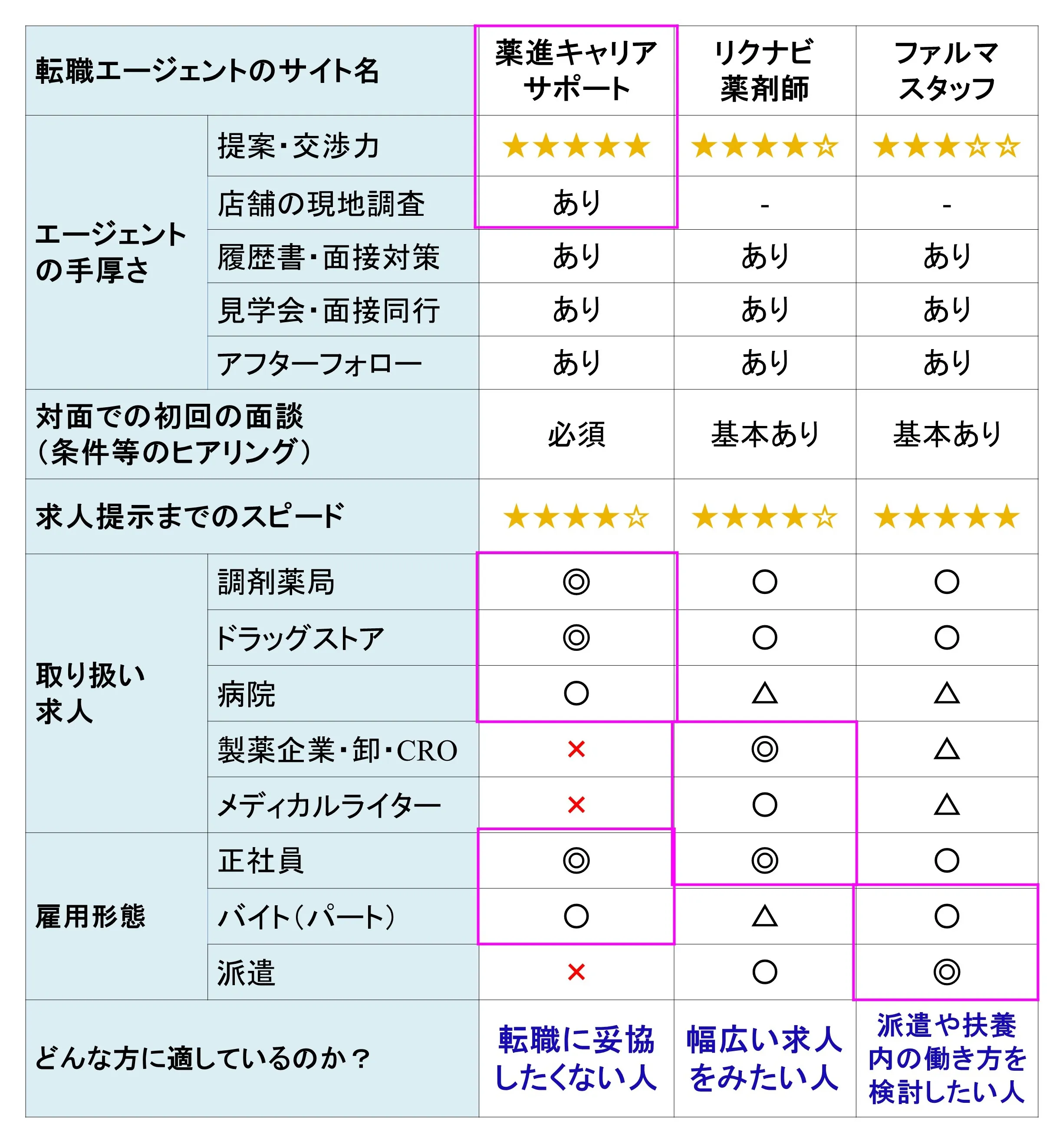 薬剤師転職サイト：実際に利用した体験談・レビュー・使用感をまとめました
