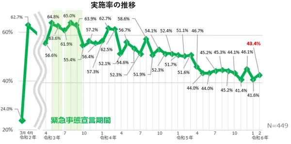 東京都のテレワーク実施率