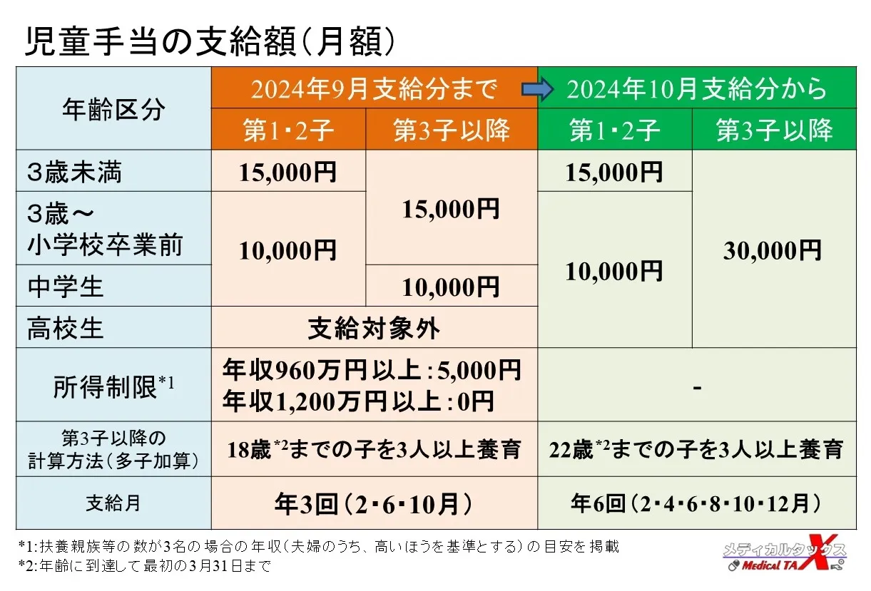 児童手当 所得制限 撤廃