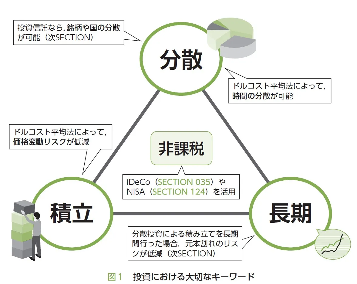 ローリスクで投資をするなら「積立」、「分散」、「長期」、「非課税」が大切なキーワード