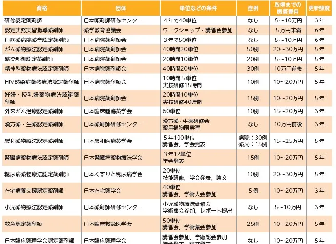 認定薬剤師取得までの費用や更新頻度の一覧表（抜粋）