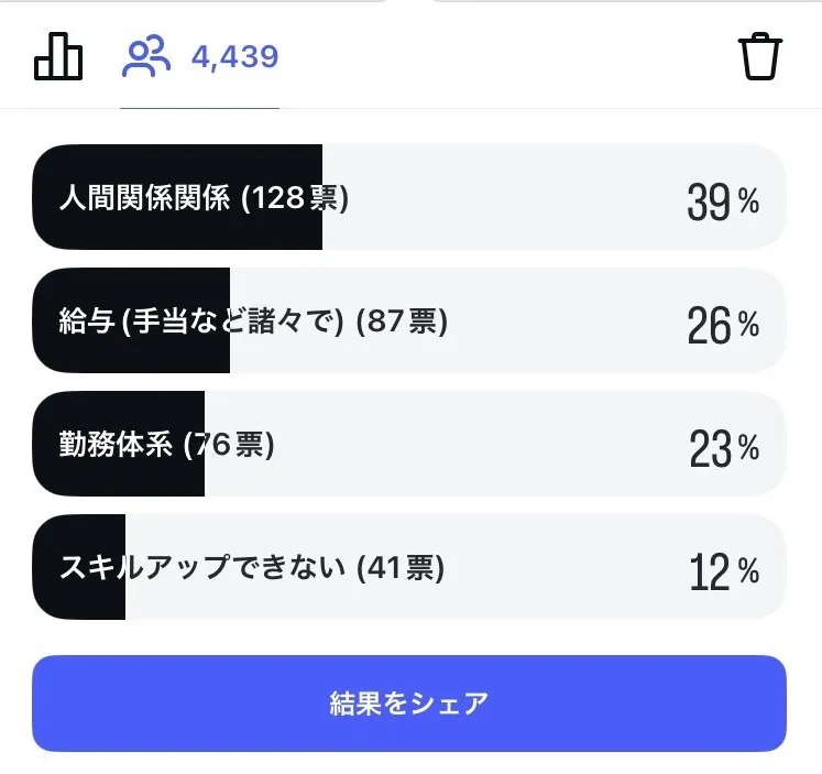 薬剤師が転職で後悔した理由のTOP4：人間関係、給料、勤務体系、スキルアップ