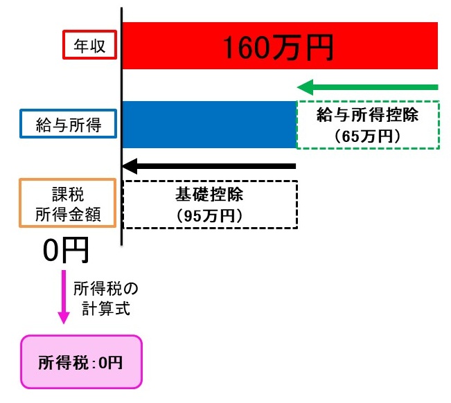 年収160万円の壁：給与所得控除65万円－基礎控除95万円