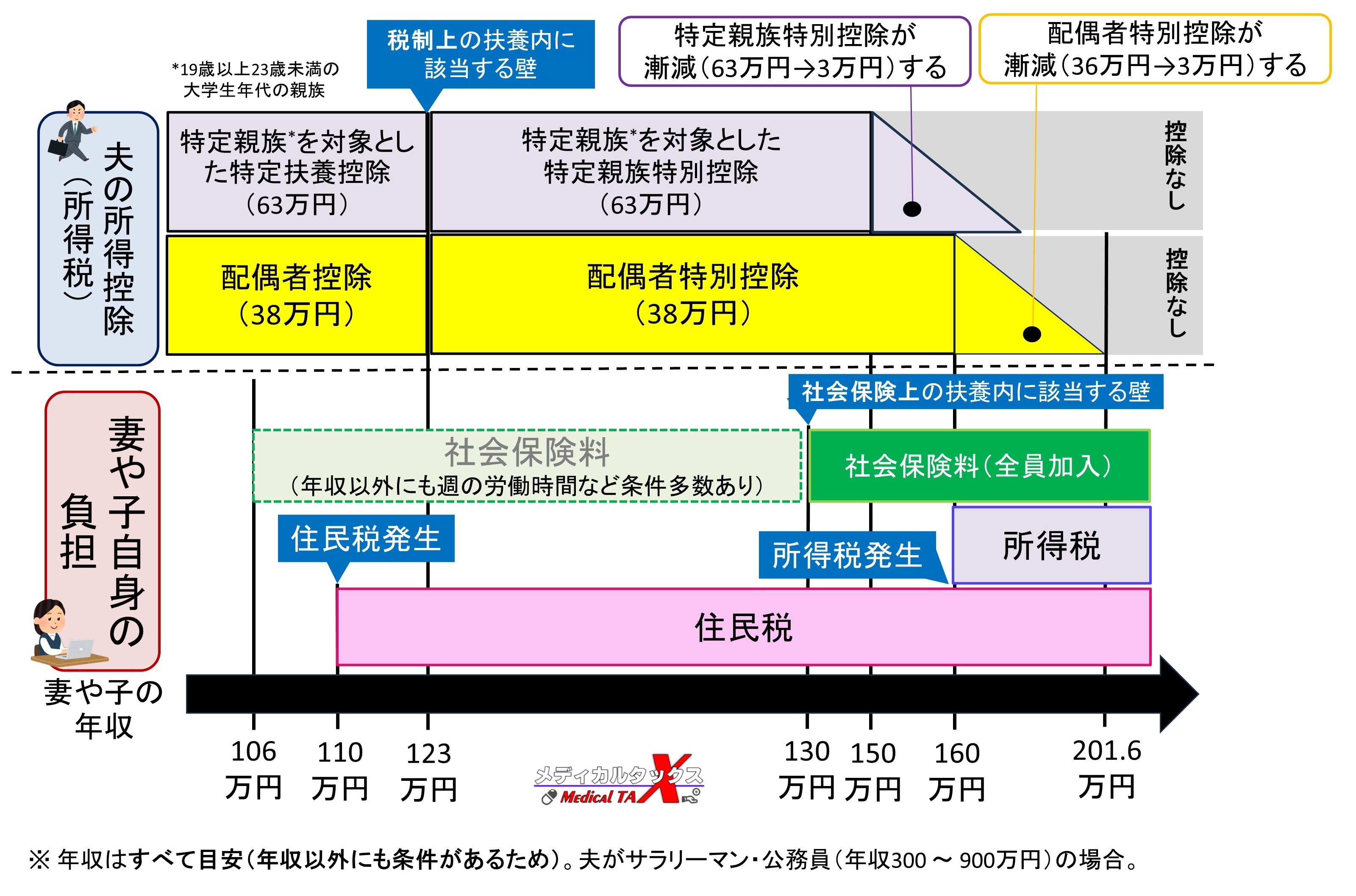 年収の壁のまとめ：令和7年度税制改正対応版