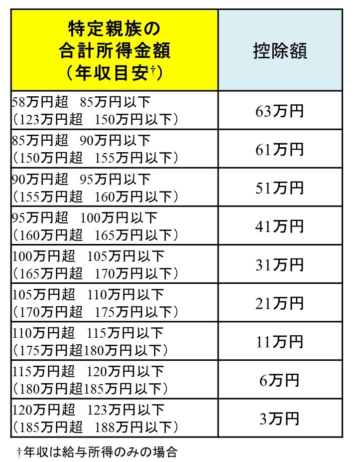 特定親族特別控除とは