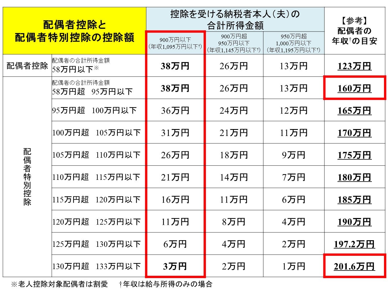配偶者控除と配偶者特別控除の各年収ライン：160万円の壁と201.6万円の壁