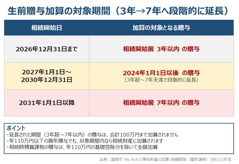 生前贈与加算の対象期間:2026年12月31日までの相続は3年以内、2031年1月1日以降の相続は7年以内