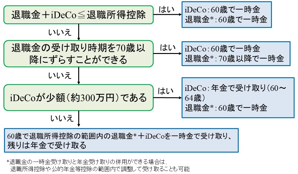 退職金とiDeCoの受け取りを非課税にする方法・フローチャート（10年ルール対応）