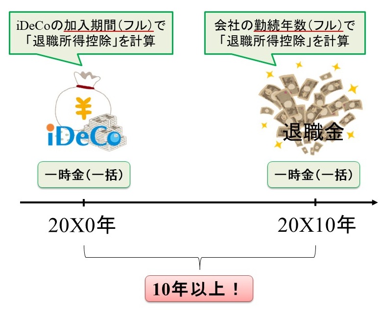 退職金とiDeCo（一時金）の受け取り間隔ルール：iDeCo先は5年から10年に延長