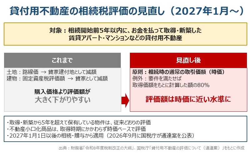 貸付用不動産の相続税評価の見直し:相続開始前5年以内に取得・新築した賃貸不動産は原則として時価で評価
