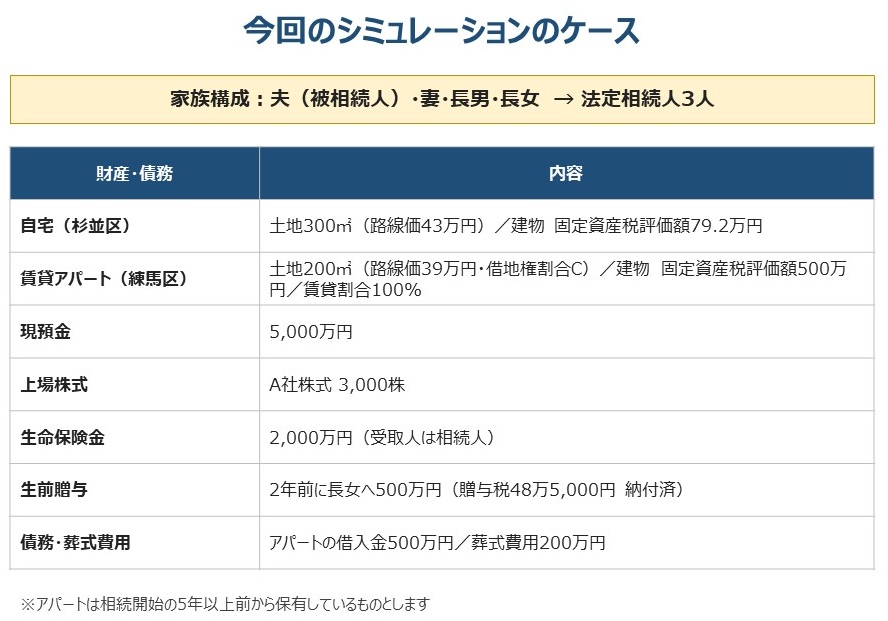 相続税計算のシミュレーションのケース：夫婦と子2人、自宅・賃貸アパート・現預金・株式・生命保険金・生前贈与