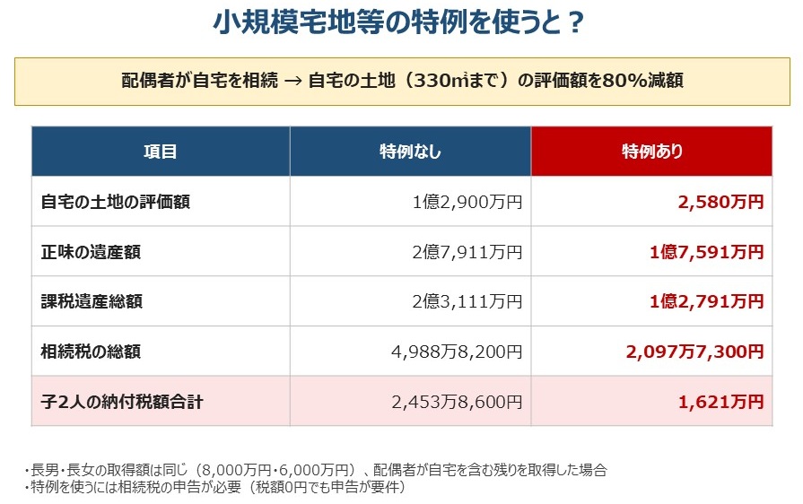 小規模宅地等の特例を使うと、家族全体の相続税は2,453万8,600円から1,621万円に下がる