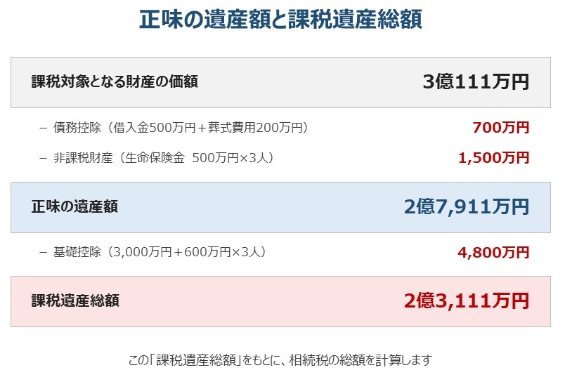 正味の遺産額2億7,911万円から基礎控除4,800万円を差し引いた課税遺産総額は2億3,111万円