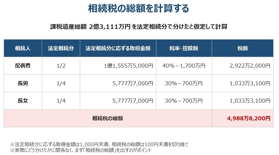 相続税の総額は法定相続分通りに相続したと仮定して計算する：総額4,988万8,200円