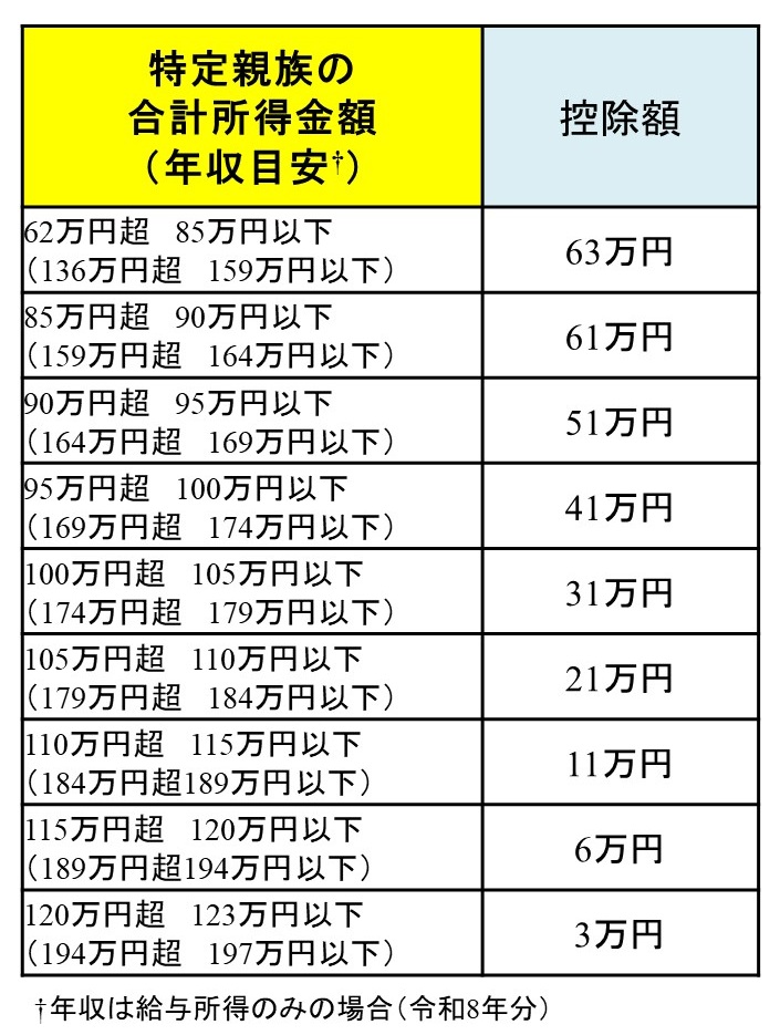 特定親族特別控除の控除額と年収の目安（令和8年分）