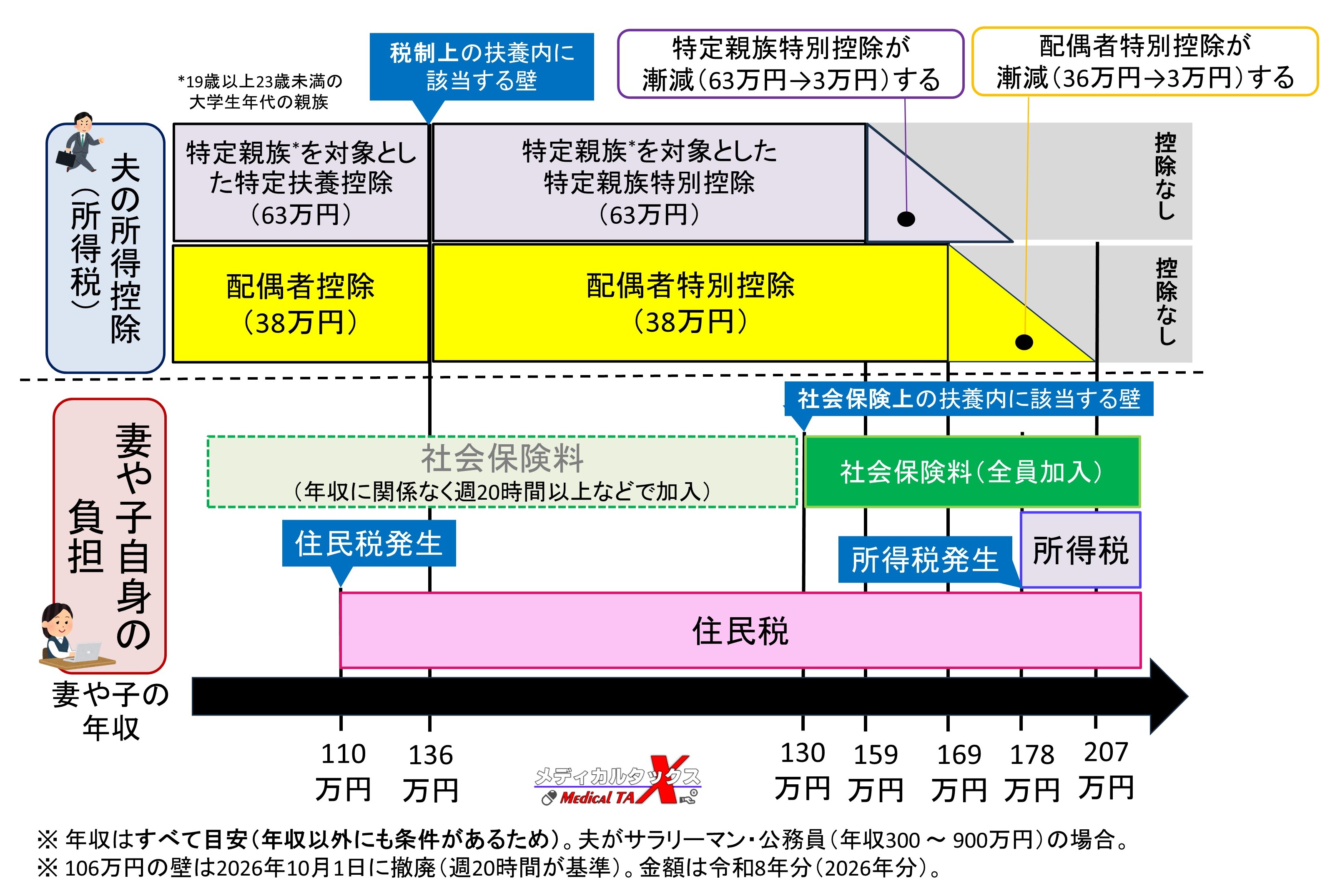 年収の壁のまとめ：令和8年度税制改正対応版